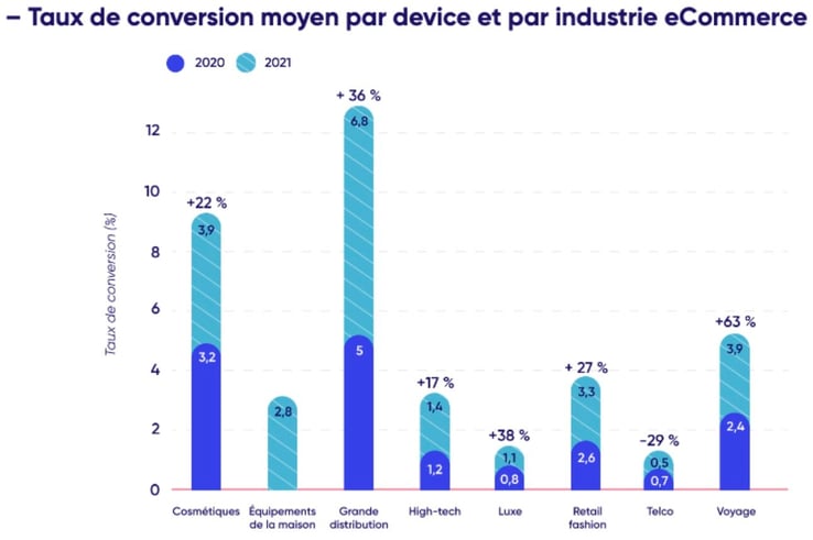 What is the average conversion rate for an e-commerce site in 2022?