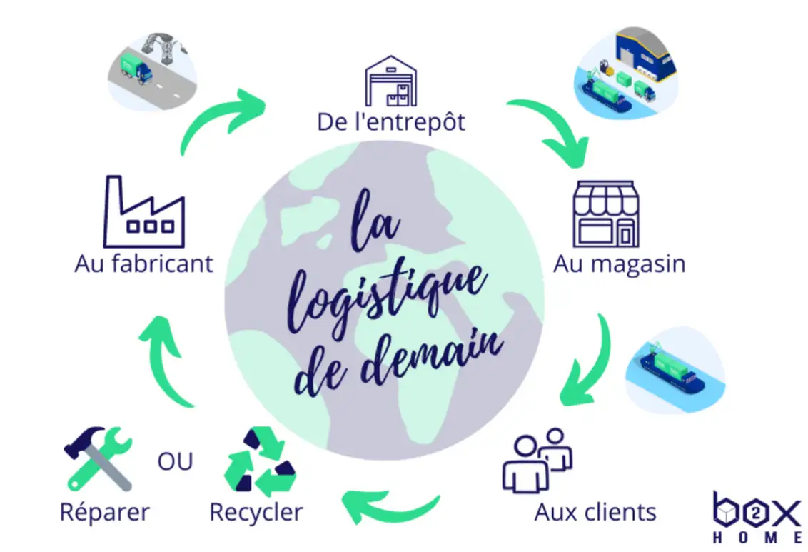 logistique